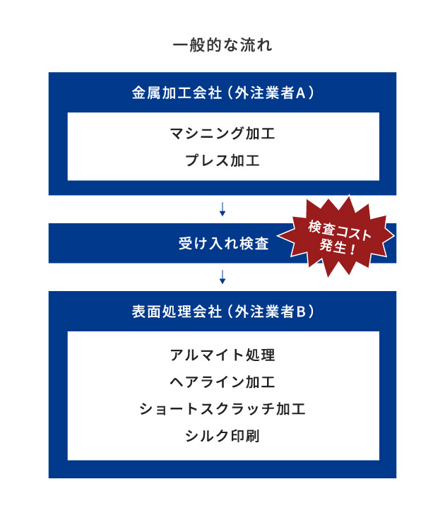 一般的な流れ